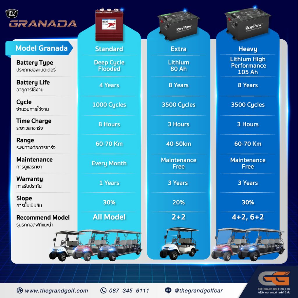 เลือกแบตเตอรี่แบบไหน ให้เหมาะกับการใช้รถกอล์ฟของคุณ